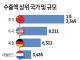 수출액 상위 국가 및 규모