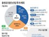 충청권 첨단산업 투자계획
