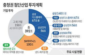 충청권 첨단산업 투자계획