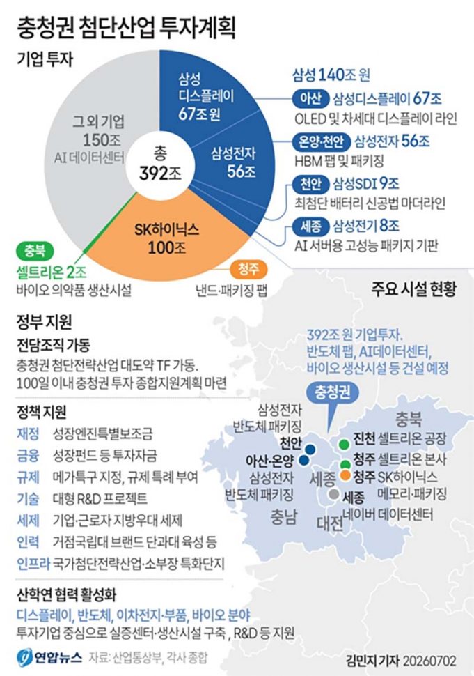 충청권 첨단산업 투자계획
