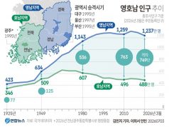 영호남 인구 추이