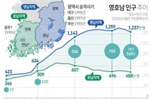 영호남 인구 추이