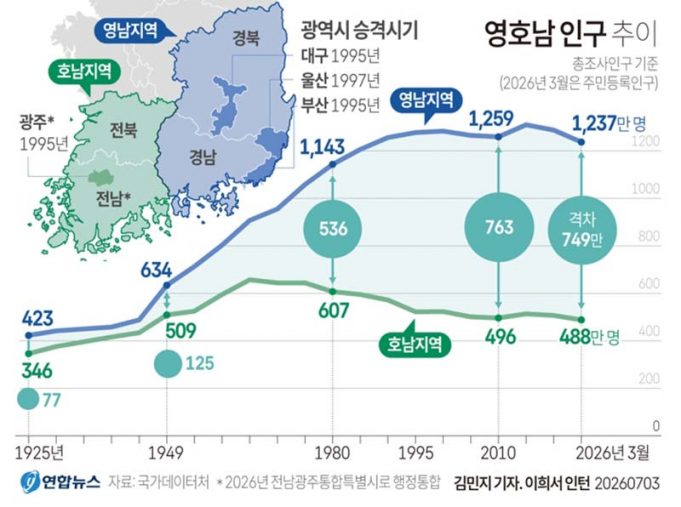 영호남 인구 추이