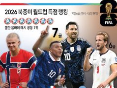 2026 북중미 월드컵 득점 랭킹(6일)