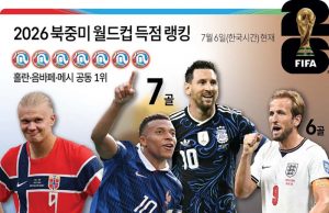 2026 북중미 월드컵 득점 랭킹(6일)