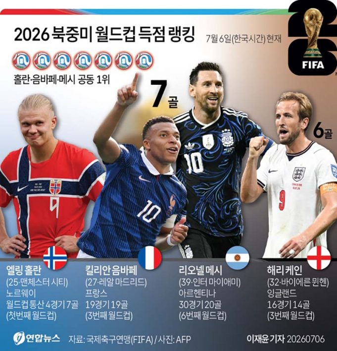 2026 북중미 월드컵 득점 랭킹(6일)