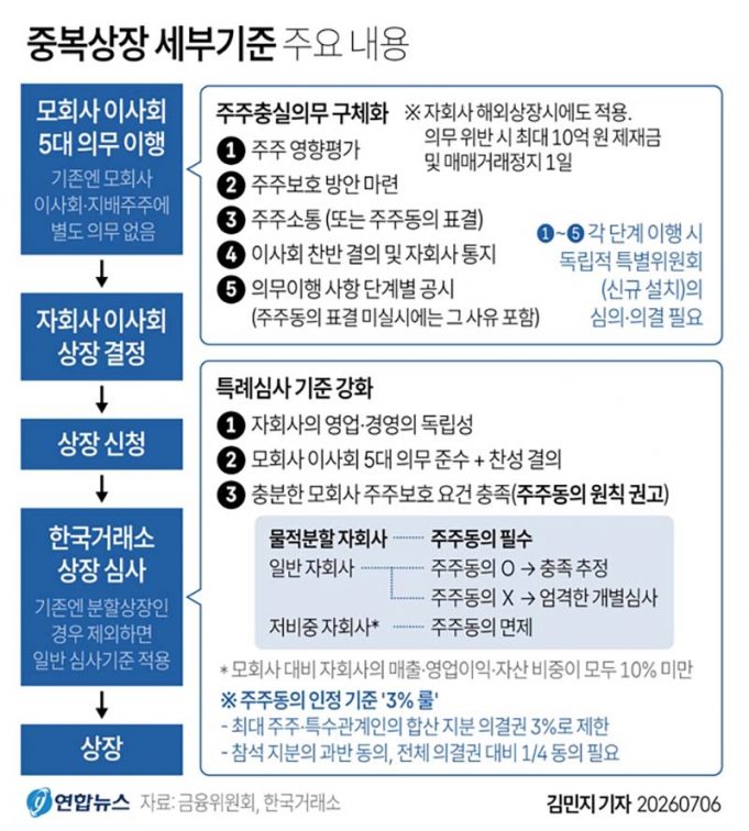 중복상장 세부기준 주요 내용