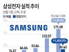 삼성전자 실적 추이