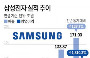 삼성전자 실적 추이