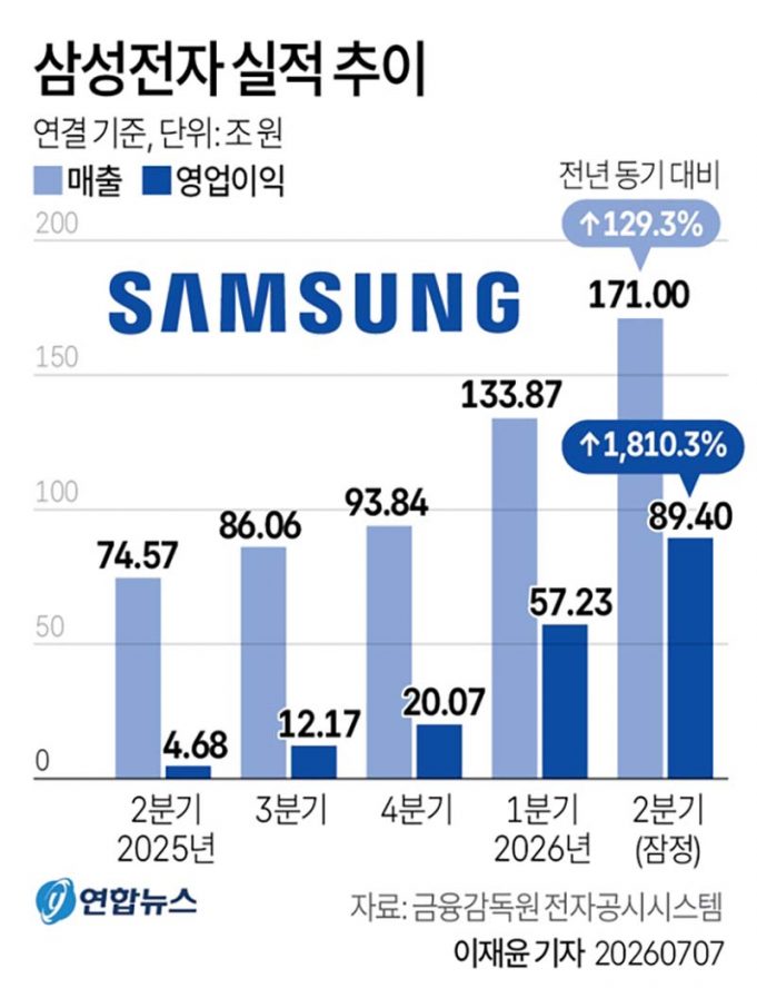 삼성전자 실적 추이