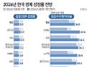 2026년 한국 경제 성장률 전망