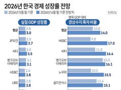 2026년 한국 경제 성장률 전망