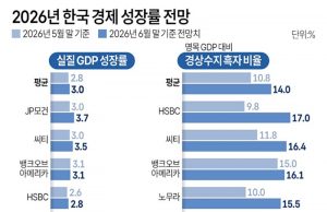 2026년 한국 경제 성장률 전망