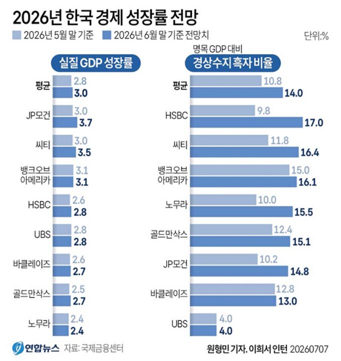 2026년 한국 경제 성장률 전망