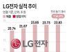 LG전자 실적 추이