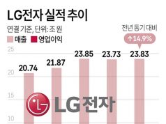 LG전자 실적 추이