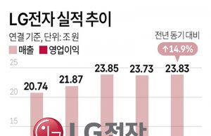 LG전자 실적 추이