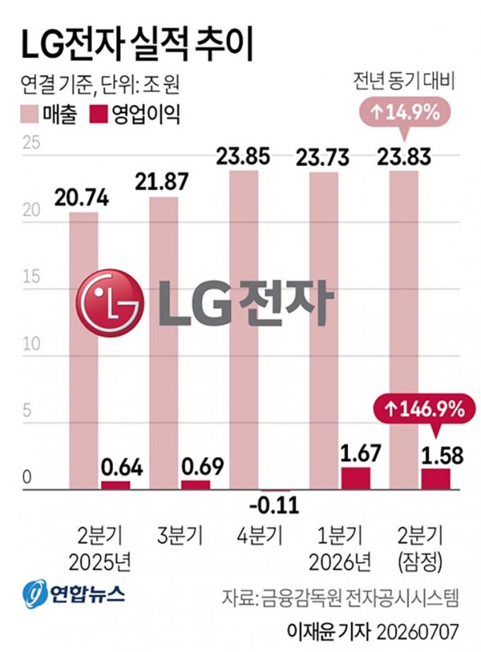 LG전자 실적 추이