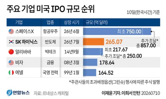 주요 기업 미국 IPO 규모 순위