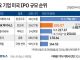 주요 기업 미국 IPO 규모 순위