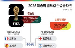 2026 북중미 월드컵 준결승 대진