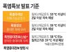 폭염특보 발표 기준