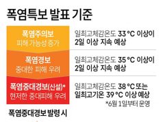 폭염특보 발표 기준