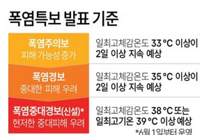 폭염특보 발표 기준