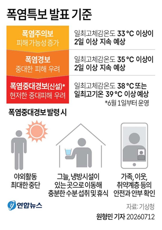 폭염특보 발표 기준