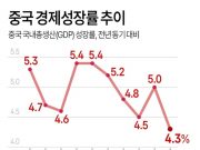 중국 경제성장률 추이