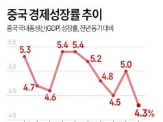 중국 경제성장률 추이