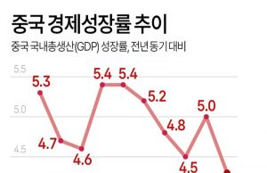 중국 경제성장률 추이