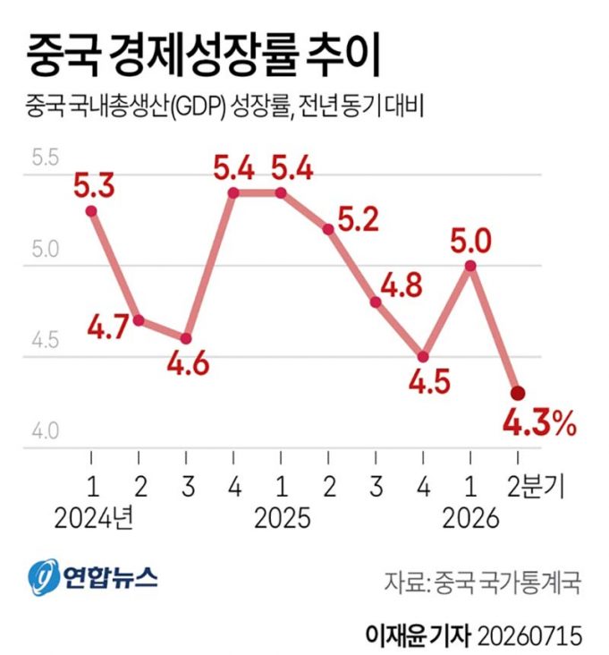 중국 경제성장률 추이