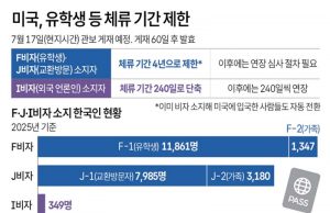 미국, 유학생 등 체류 기간 제한