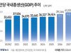 1인당 국내총생산(GDP) 추이