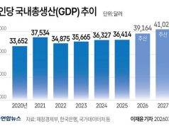 1인당 국내총생산(GDP) 추이