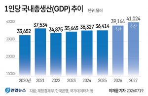 1인당 국내총생산(GDP) 추이