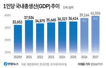 1인당 국내총생산(GDP) 추이