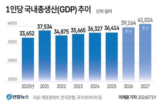 1인당 국내총생산(GDP) 추이