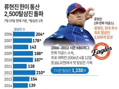 류현진 한미 통산 2,500탈삼진 돌파