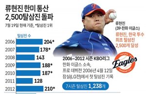 류현진 한미 통산 2,500탈삼진 돌파