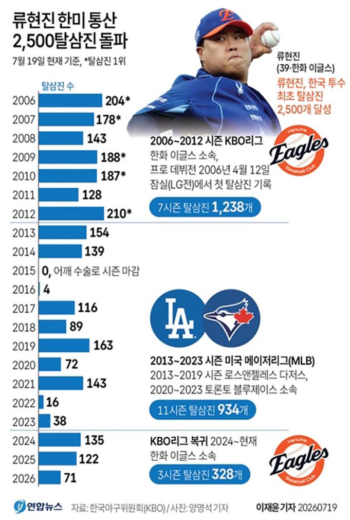 류현진 한미 통산 2,500탈삼진 돌파
