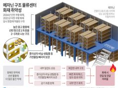 물류센터 메자닌 구조 화재 취약성