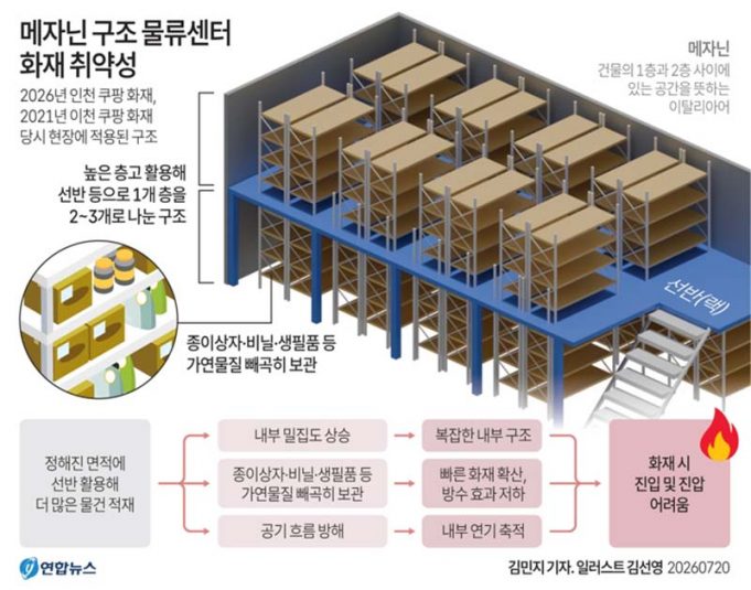 물류센터 메자닌 구조 화재 취약성
