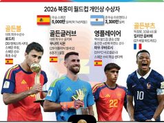 2026 북중미 월드컵 개인상 수상자