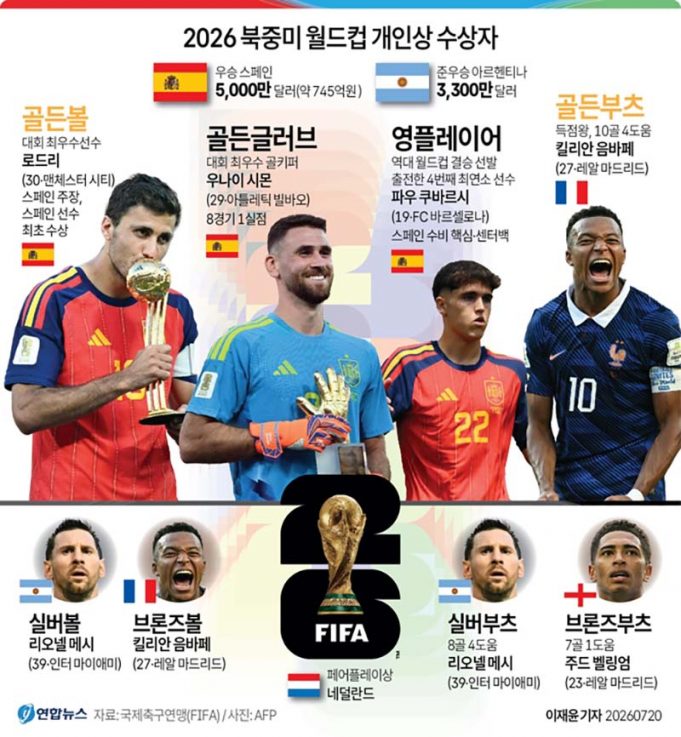 2026 북중미 월드컵 개인상 수상자