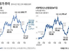 국제유가 추이