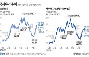국제유가 추이