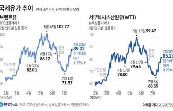 국제유가 추이