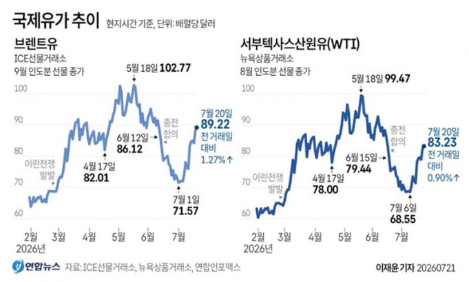 국제유가 추이